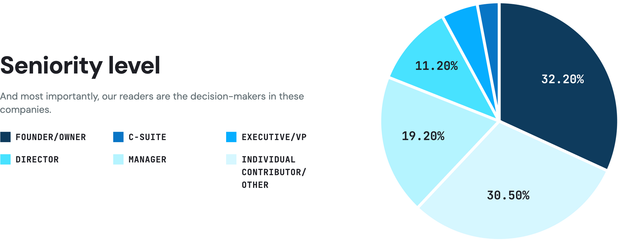 Seniority distribution from the media kit of the Stacked Marketer newsletter